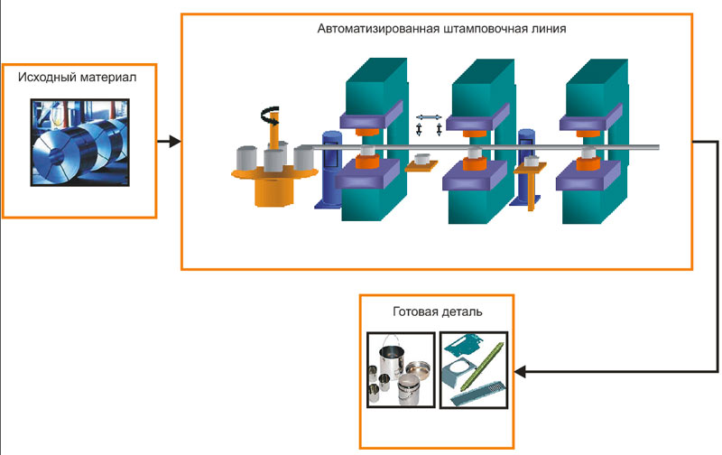 Линия штамповочная